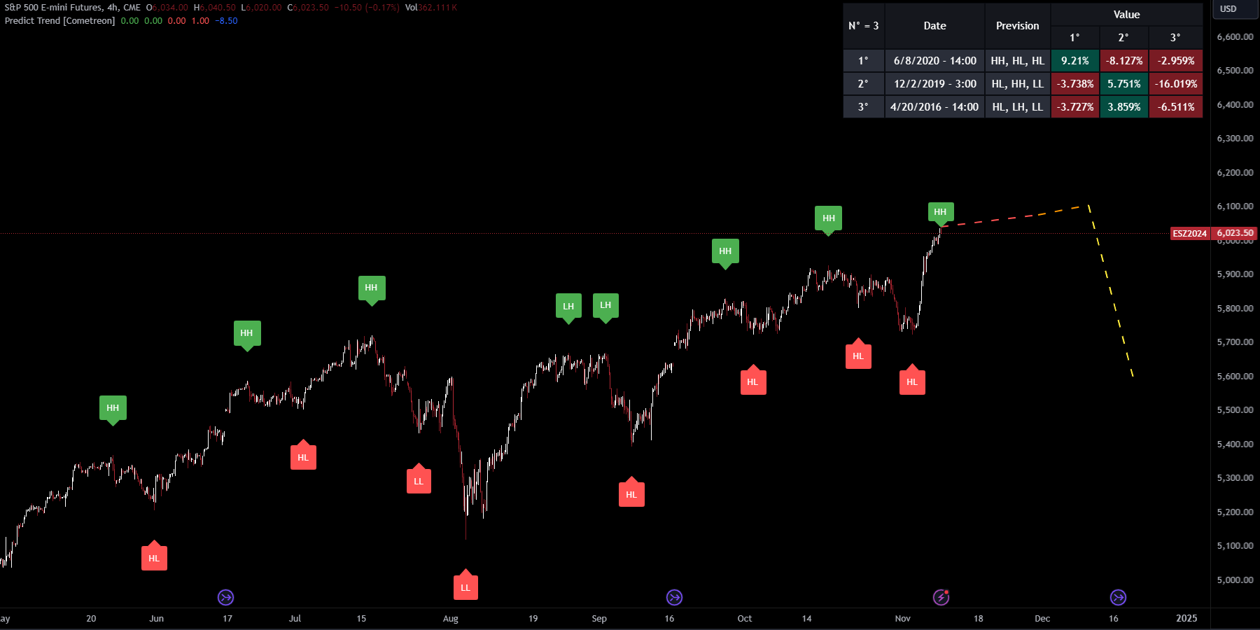 Predict Trend